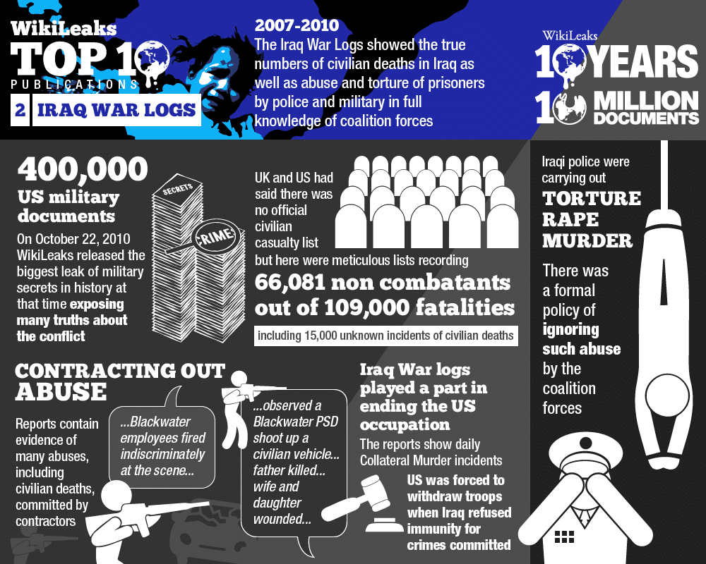 The Iraq and Afghanistan War Logs