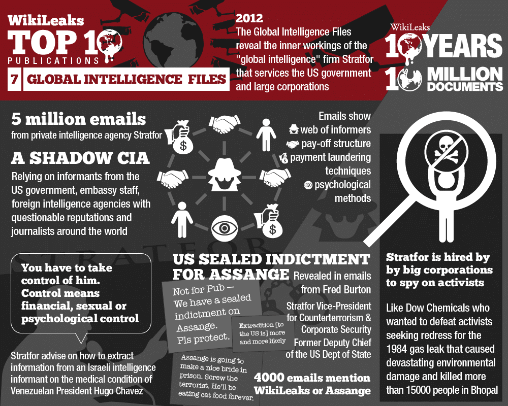 Global Intelligence Files